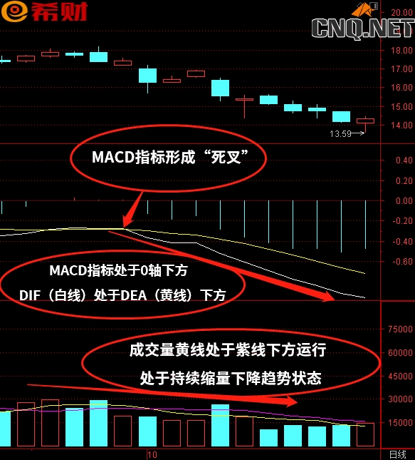 常用技术指标组合MACD+VOL（成交量）怎么使用