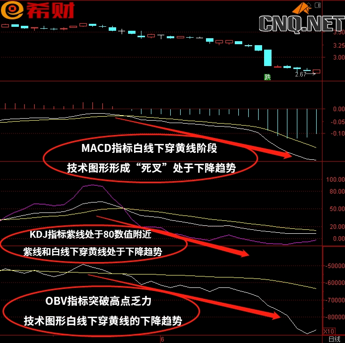 中线趋势技术指标组合MACD+KDJ+OBV如何参考