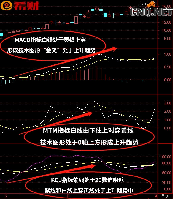 短线技术指标组合MACD+KDJ+MTM如何使用