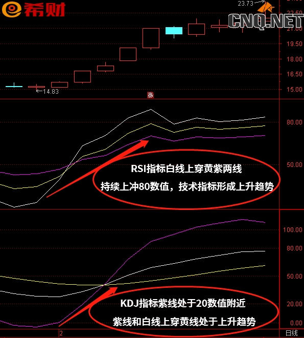 短线双向技术指标组合KDJ+RSI怎么使用