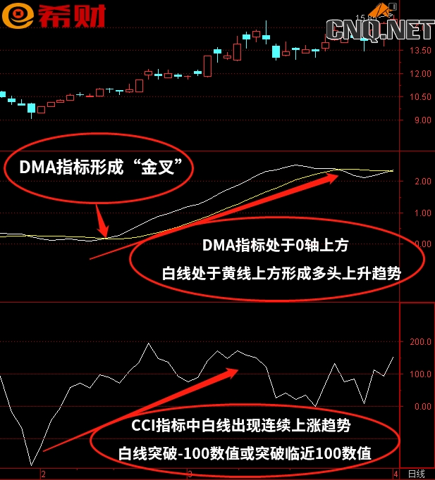 中短线技术指标组合CCI+DMA如何运用参考