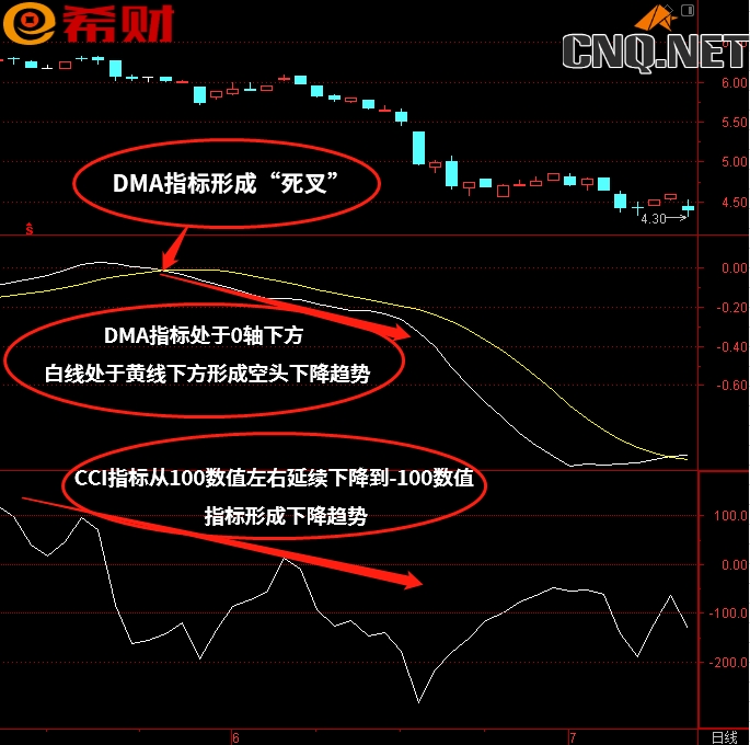 中短线技术指标组合CCI+DMA如何运用参考