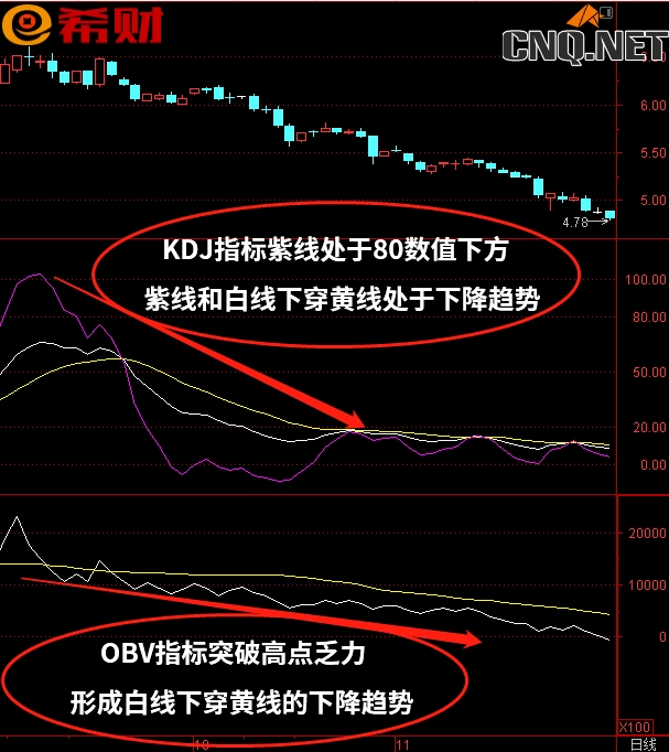 中短线技术组合指标KDJ+OBV如何使用