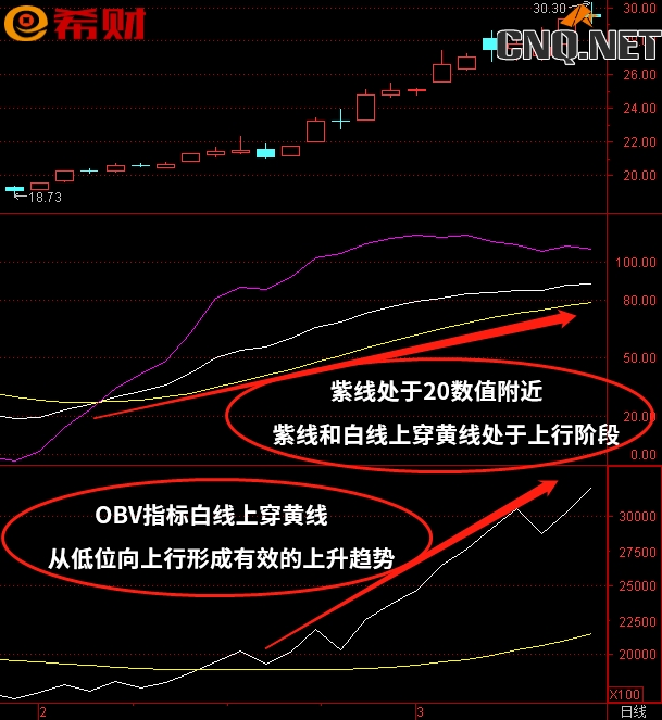 中短线技术组合指标KDJ+OBV如何使用