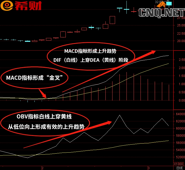 中长线技术指标组合MACD+OBV怎么使用