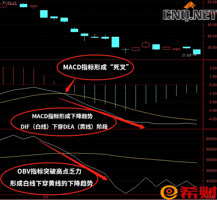 中长线技术指标组合MACD+OBV怎么使用