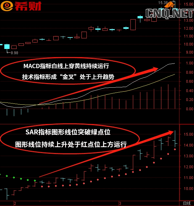 波动性技术指标组合MACD+SAR如何使用