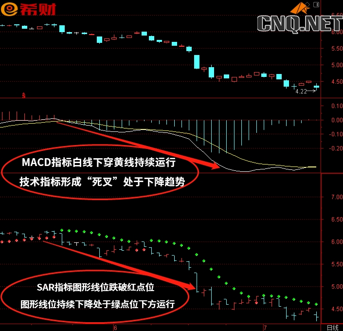 波动性技术指标组合MACD+SAR如何使用