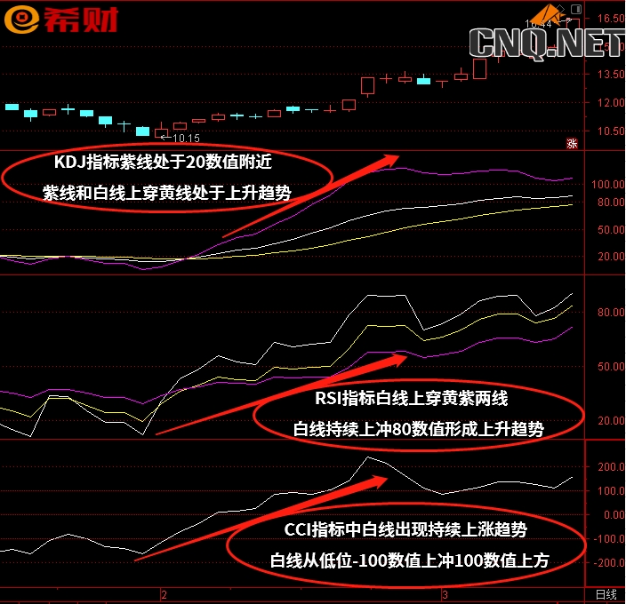 短线双向技术指标组合KDJ+RSI+CCI怎么使用