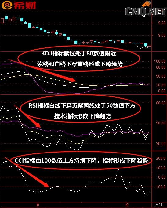 短线双向技术指标组合KDJ+RSI+CCI怎么使用