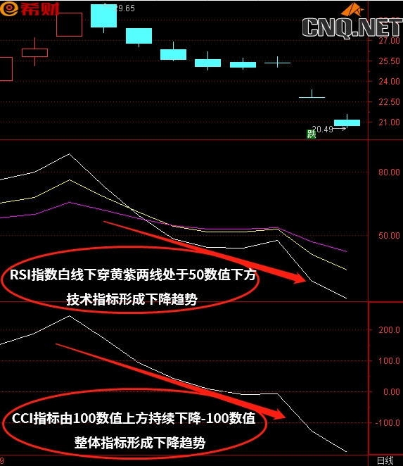 短期震荡技术指标组合CCI+RSI如何使用