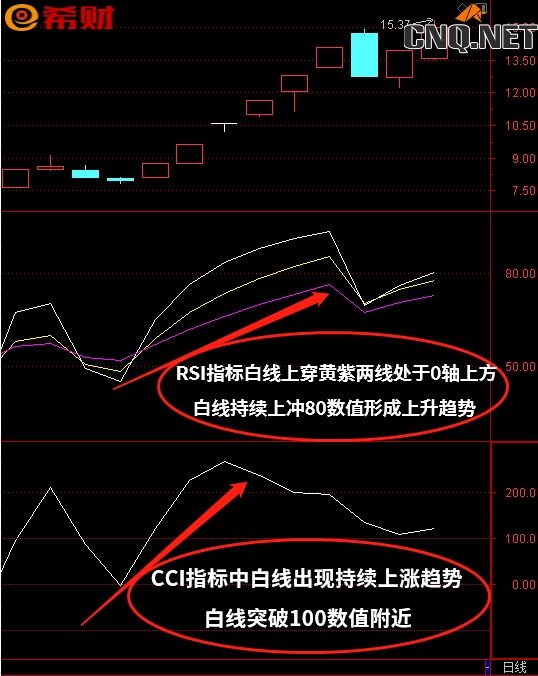 短期震荡技术指标组合CCI+RSI如何使用