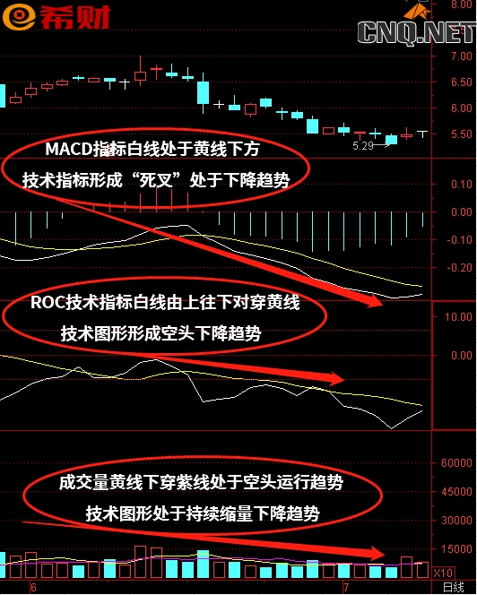 短中线技术指标组合MACD+ROC+VOL如何使用？