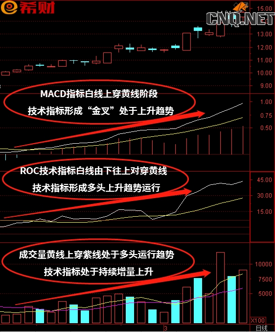 短中线技术指标组合MACD+ROC+VOL如何使用？