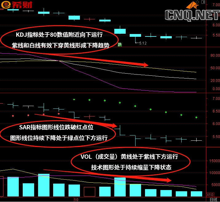 技术指标组合SAR+KDJ+VOL如何使用