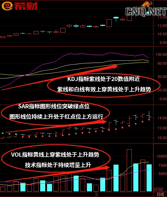 技术指标组合SAR+KDJ+VOL如何使用