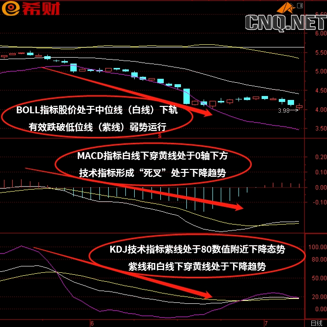 趋势性买卖点技术指标组合MACD+KDJ+BOLL如何使用