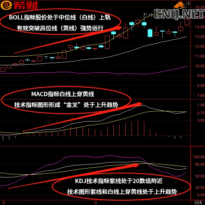 趋势性买卖点技术指标组合MACD+KDJ+BOLL如何使用