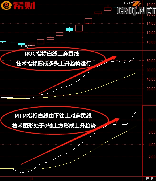 短中线技术指标组合ROC+MTM如何使用