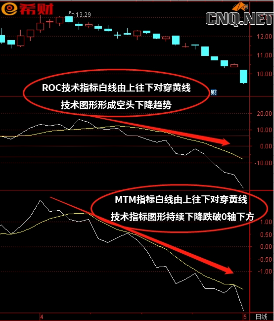 短中线技术指标组合ROC+MTM如何使用