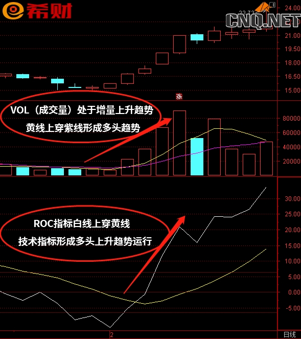 短中线技术指标组合ROC+VOL如何使用