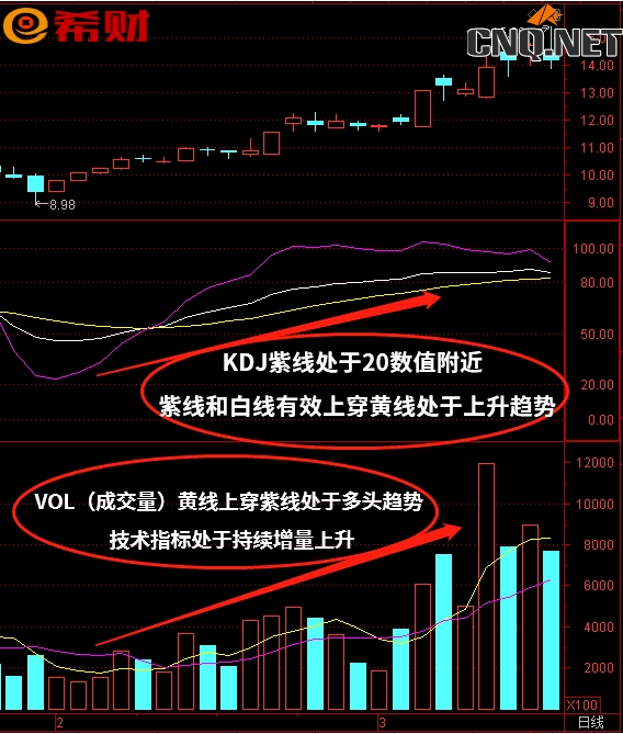 短线技术指标组合KDJ+VOL（成交量）如何使用