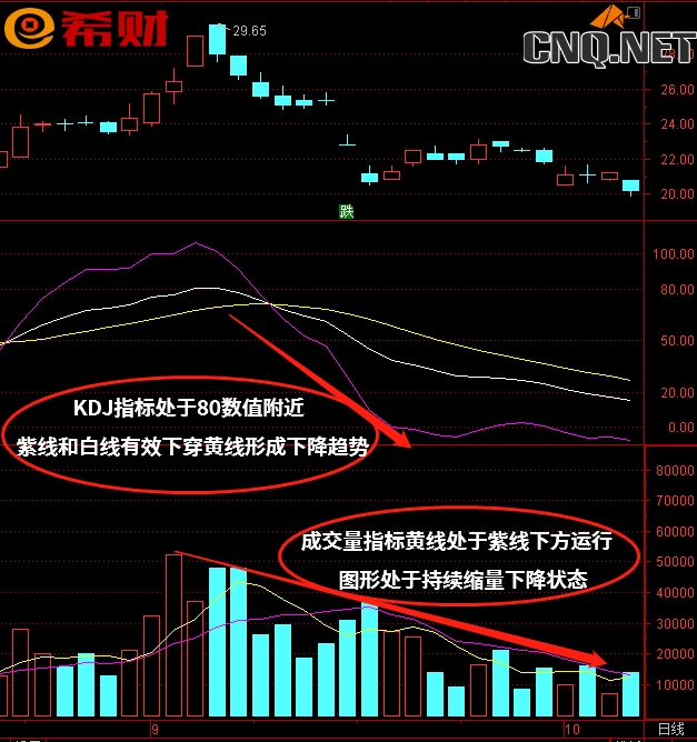 短线技术指标组合KDJ+VOL（成交量）如何使用