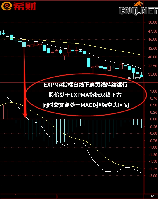 趋势中短线技术指标组合MACD+EXPMA如何使用