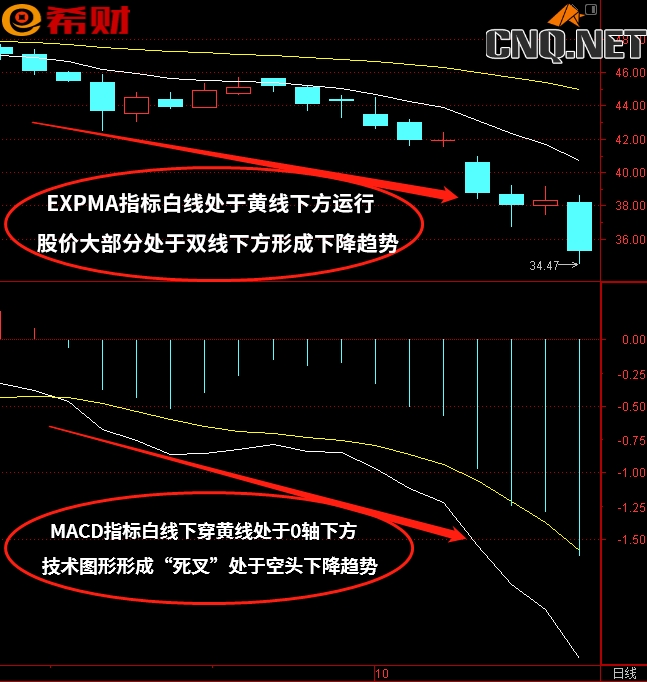 趋势中短线技术指标组合MACD+EXPMA如何使用