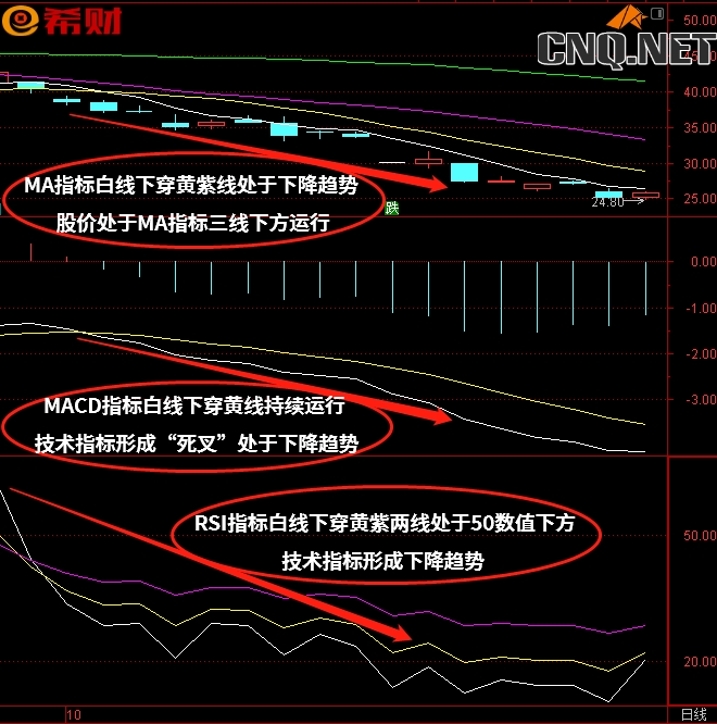 趋势组合技术指标MACD+MA+RSI如何使用