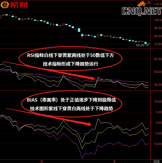 RSI+BIAS（乖离率）技术指标组合如何使用