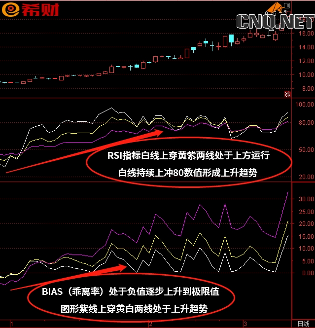 RSI+BIAS（乖离率）技术指标组合如何使用