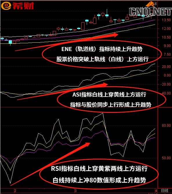 ASI+RSI+ENE（轨道线）中线趋势共振指标组合如何使用