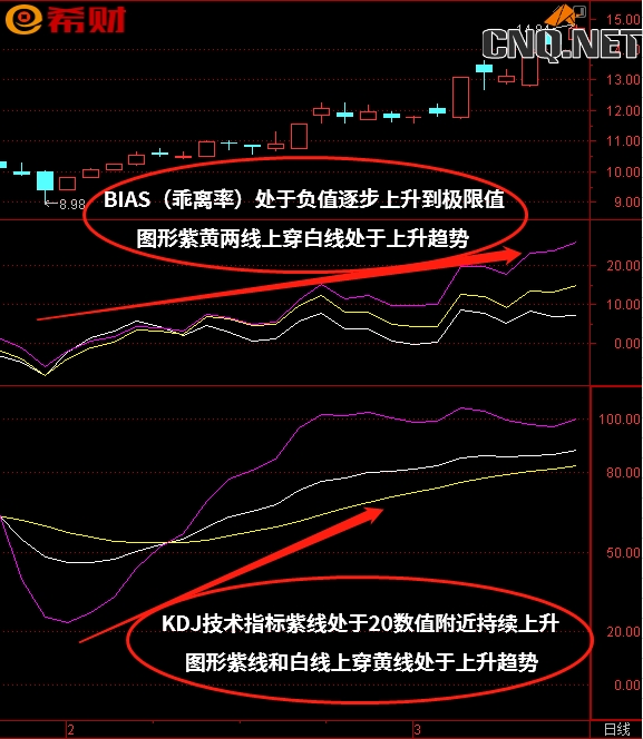 KDJ+BIAS（乖离率）技术指标组合如何运用