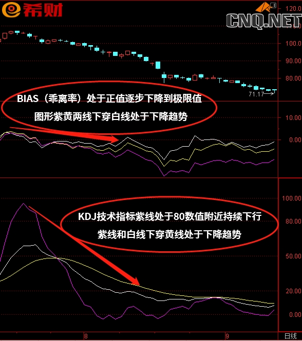 KDJ+BIAS（乖离率）技术指标组合如何运用