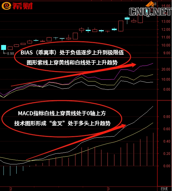 MACD+ BIAS（乖离率）组合如何使用