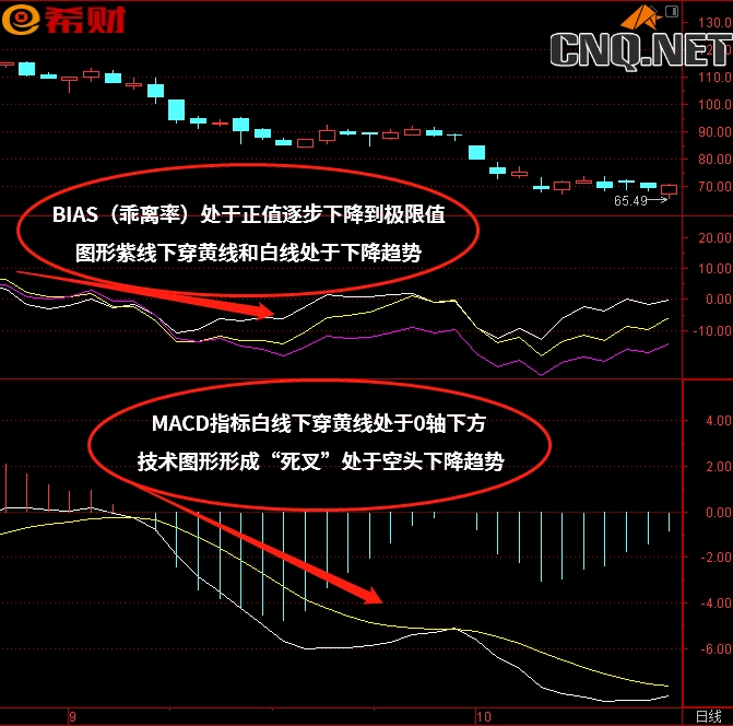 MACD+ BIAS（乖离率）组合如何使用