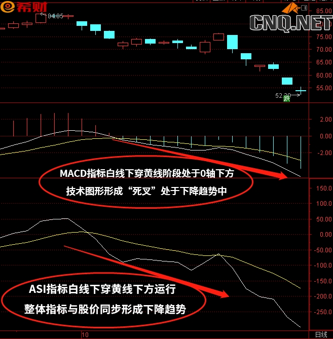 中短线技术指标组合MACD+ASI怎么参考使用