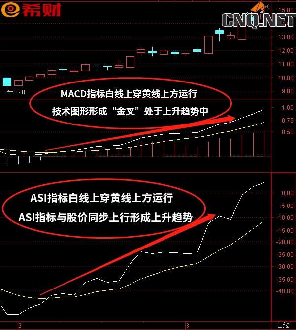 中短线技术指标组合MACD+ASI怎么参考使用