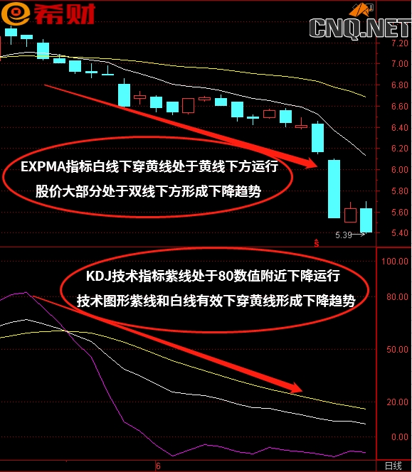 短线趋势技术指标组合KDJ+EXPMA如何使用