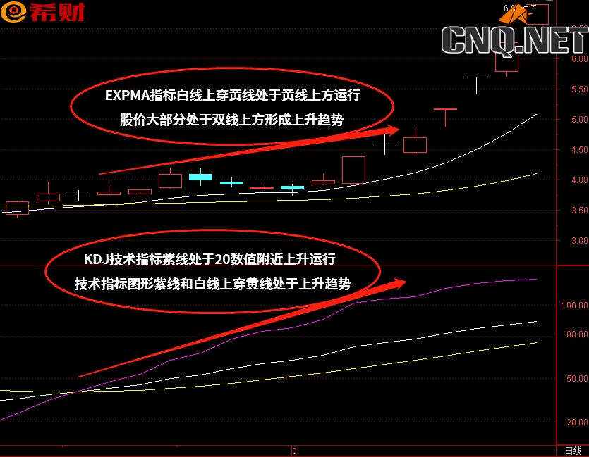 短线趋势技术指标组合KDJ+EXPMA如何使用