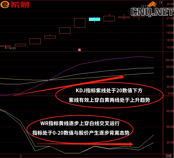 KDJ+WR短线技术指标组合怎么使用