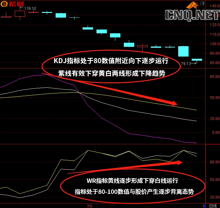 KDJ+WR短线技术指标组合怎么使用