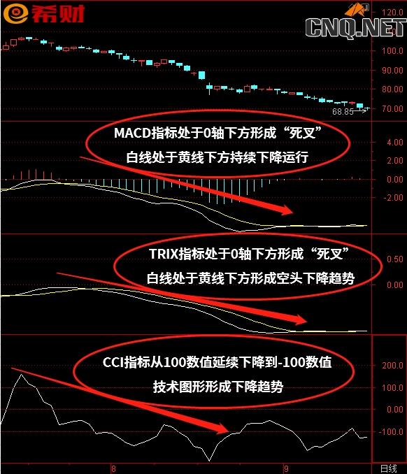 MACD+TRIX+CCI技术组合该如何使用