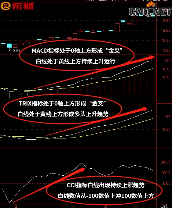 MACD+TRIX+CCI技术组合该如何使用