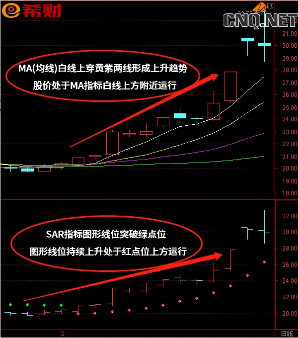 短线买卖法技巧：技术指标组合SAR+MA（均线）如何使用