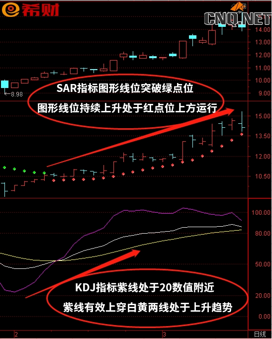 短线趋势买卖点技术指标组合SAR+KDJ如何使用