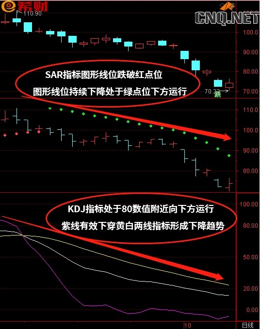 短线趋势买卖点技术指标组合SAR+KDJ如何使用