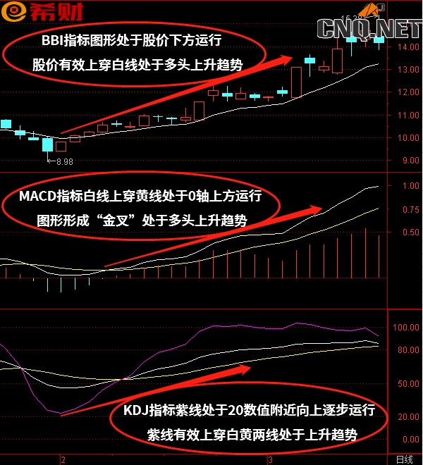 MACD+KDJ+BBI技术指标组合如何使用