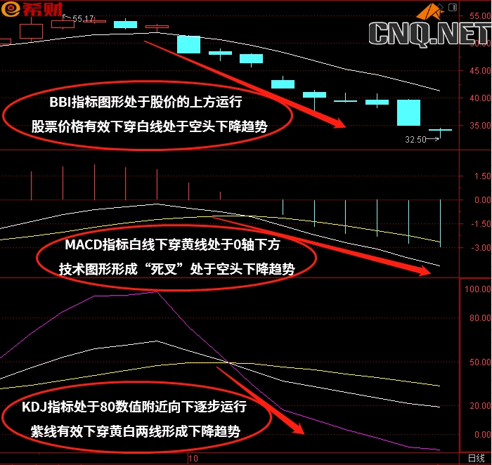 MACD+KDJ+BBI技术指标组合如何使用